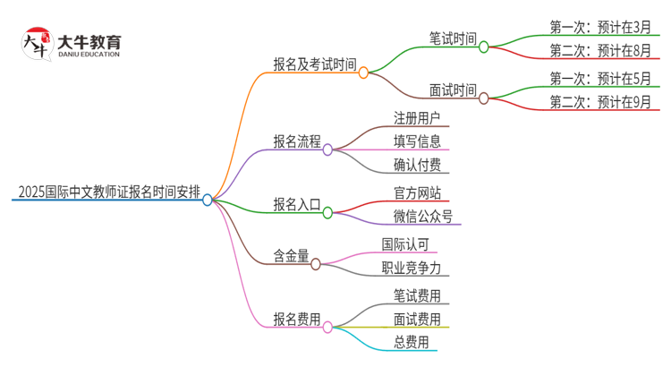 2025国际中文教师证报名时间安排表思维导图