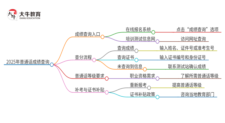 2025年1月普通话成绩查询入口官网思维导图