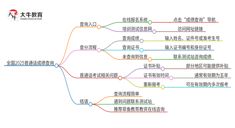 全国2025普通话成绩查询入口（详解）思维导图