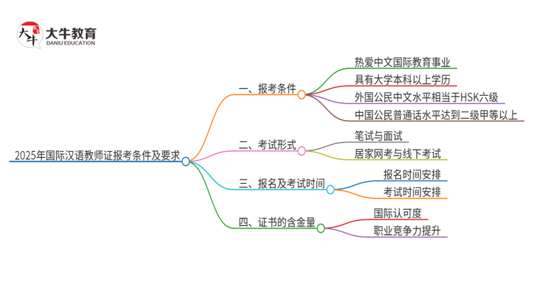 2025年国际汉语教师证报考条件及要求思维导图