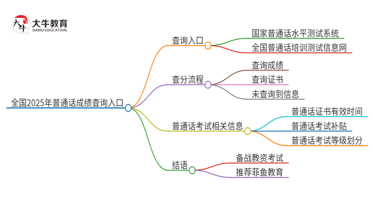 全国2025年普通话成绩查询入口（指南）思维导图