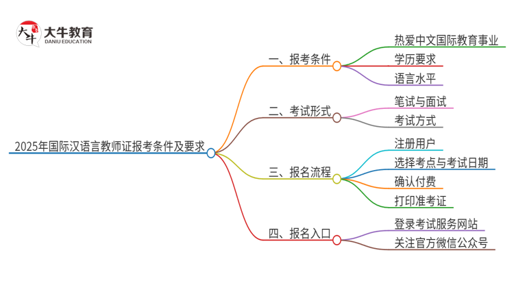 2025年国际汉语言教师证报考条件及要求的说明思维导图