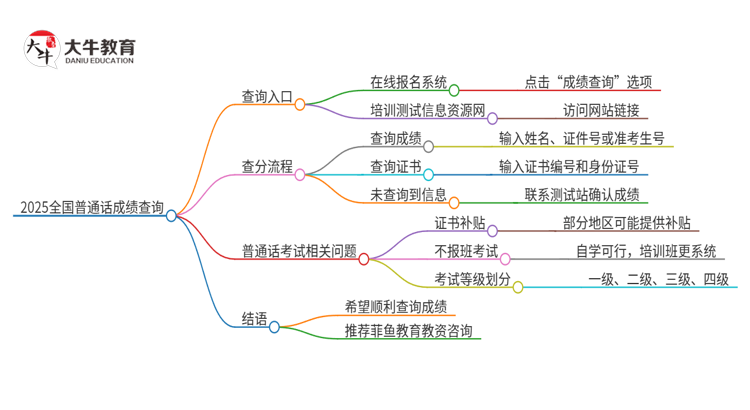 2025全国普通话成绩查询入口（指南）思维导图