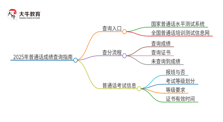 2025年普通话成绩查询入口官网 查分指南思维导图