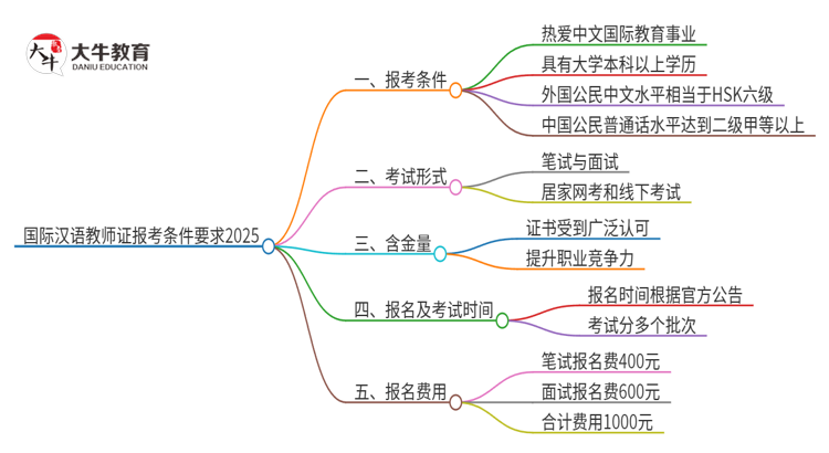 国际汉语教师证报考条件要求2025思维导图