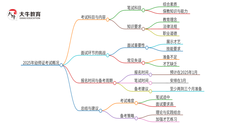 2025年幼师证好考吗？什么要求？思维导图