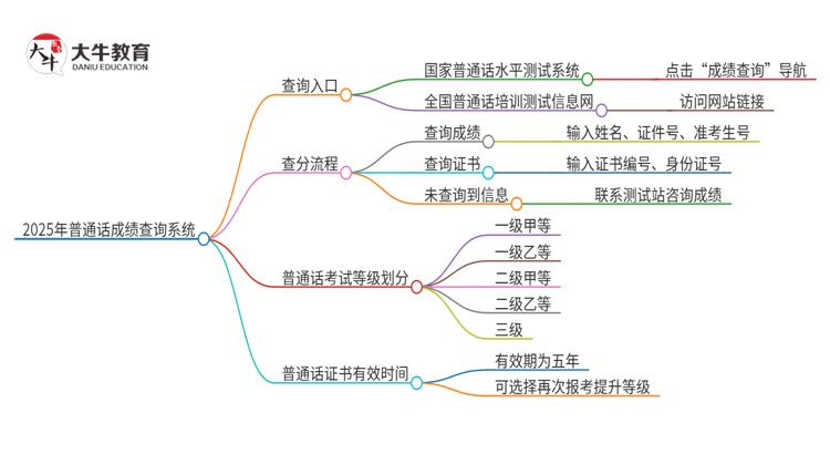 2025年1月普通话成绩查询系统入口思维导图