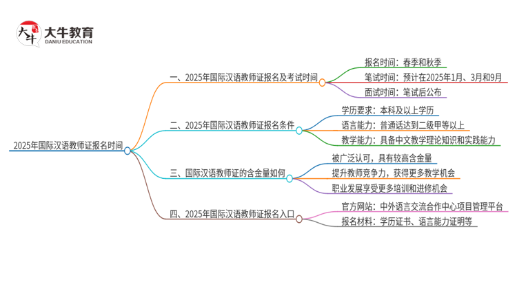 2025年国际汉语教师证报名时间思维导图