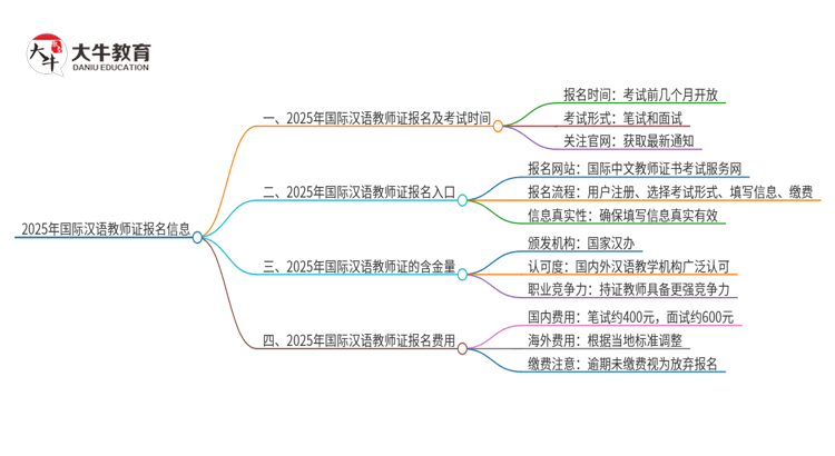 2025年国际汉语教师证什么时候报名思维导图