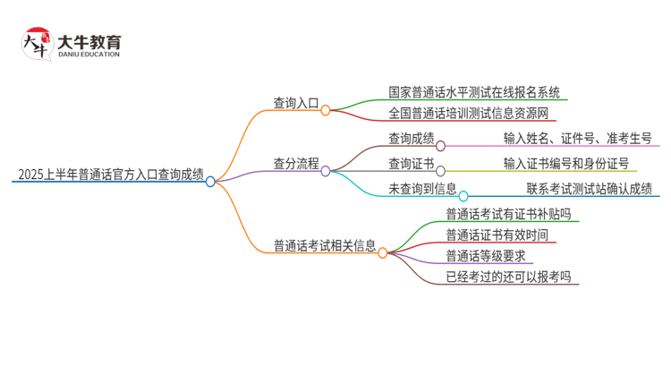 2025上半年普通话官方入口查询成绩（详解）思维导图