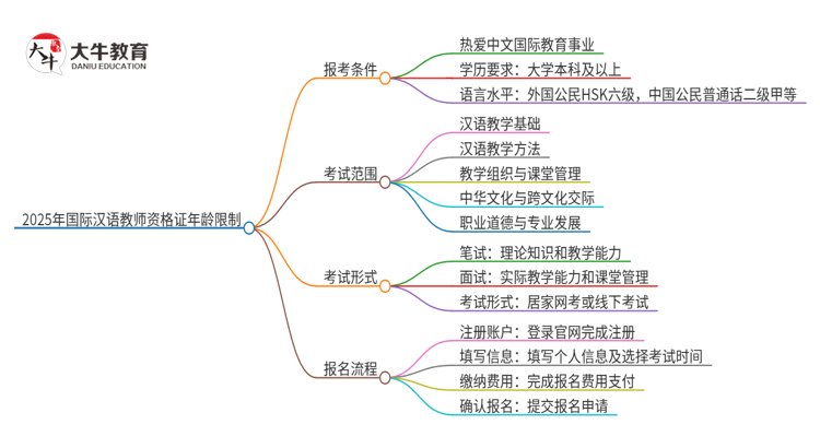 2025年国际汉语教师资格证有年龄限制吗（须知）思维导图