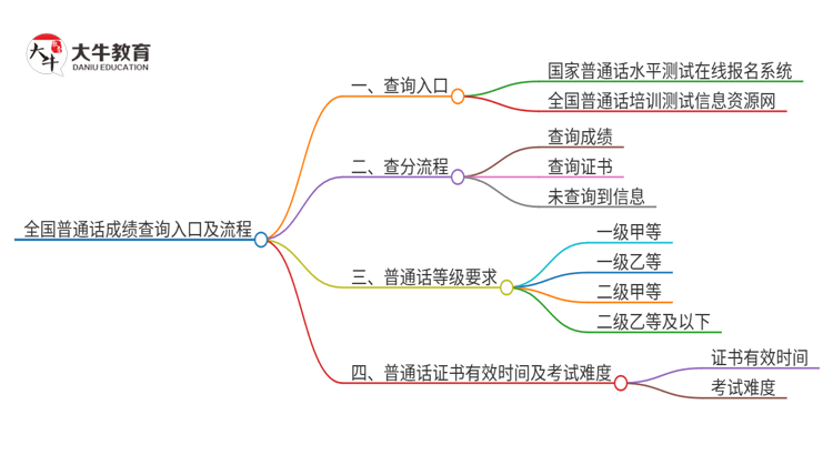 全国普通话成绩查询入口2025年思维导图