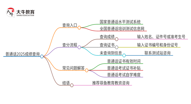 普通话2025成绩查询入口是哪个思维导图