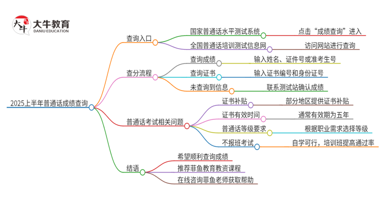 2025上半年普通话成绩查询入口思维导图