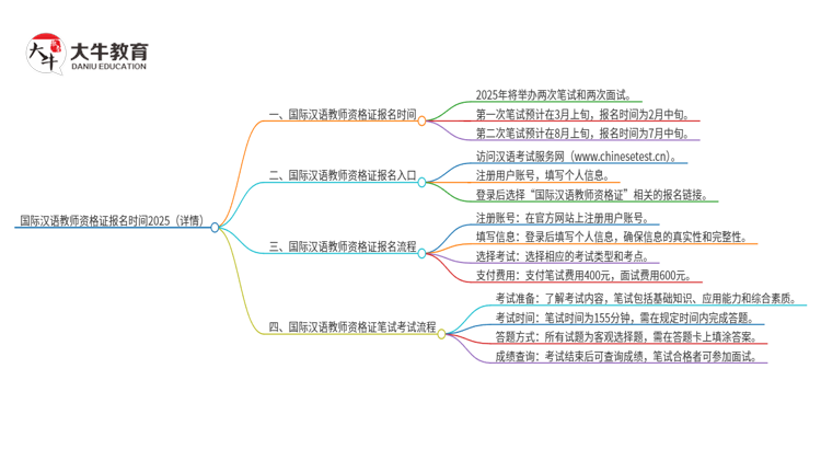 国际汉语教师资格证报名时间2025（详情）思维导图