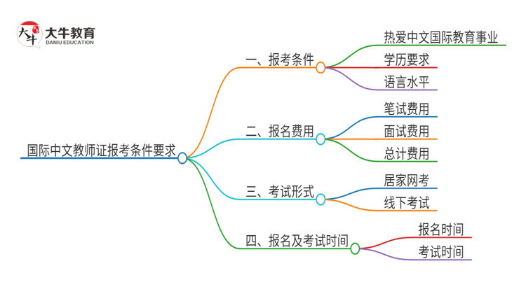 国际中文教师证报考条件要求2025（详情）思维导图