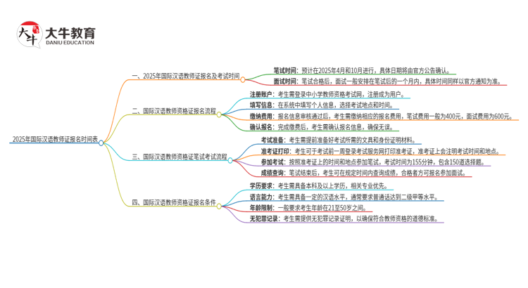 2025年国际汉语教师证报名时间表思维导图