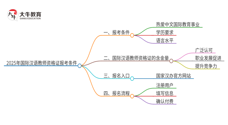 2025年国际汉语教师资格证报考条件有啥思维导图