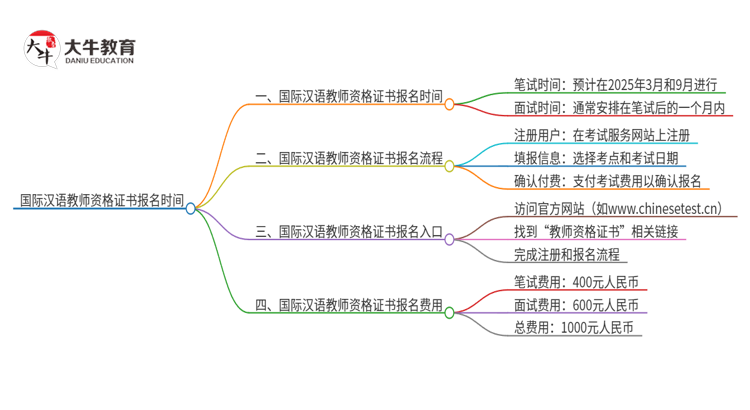 国际汉语教师资格证书报名时间2025思维导图