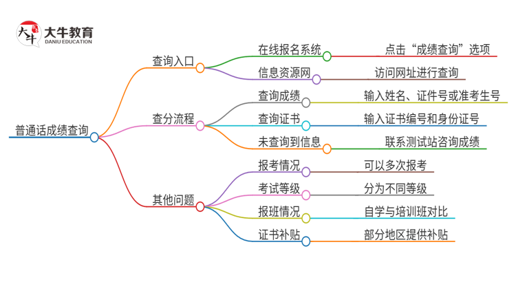 普通话成绩在哪里查询？思维导图