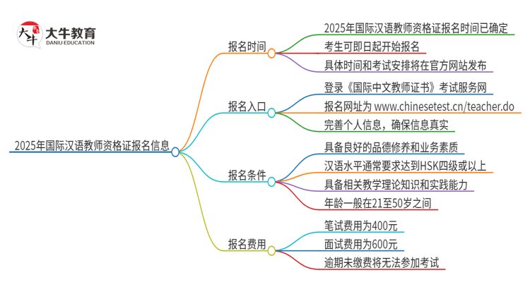 2025年国际汉语教师资格证在什么时候报名思维导图