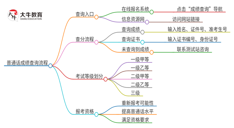 普通话成绩入口2025上半年查询官网思维导图