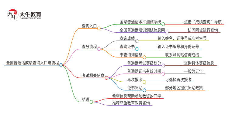 （入口）全国普通话成绩查询入口官网2025思维导图