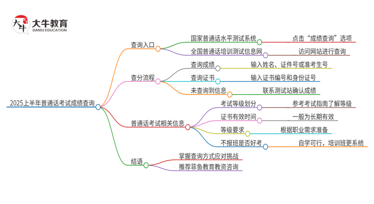 2025上半年普通话考试成绩在哪里查？思维导图