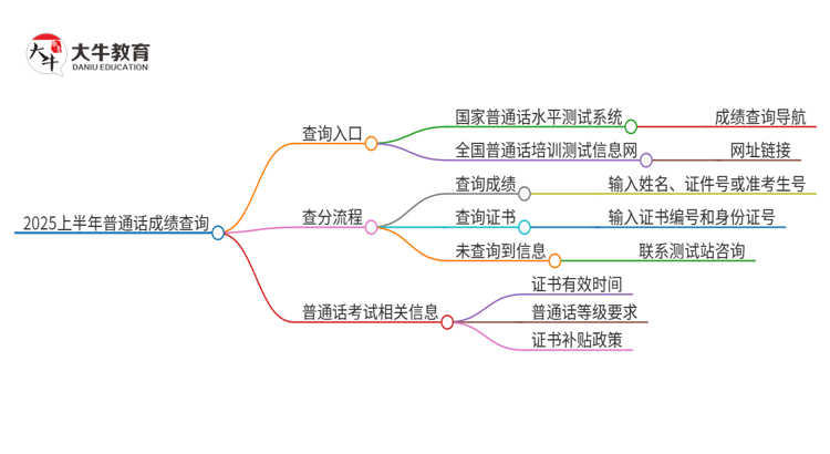 2025上半年普通话成绩查询入口官网思维导图