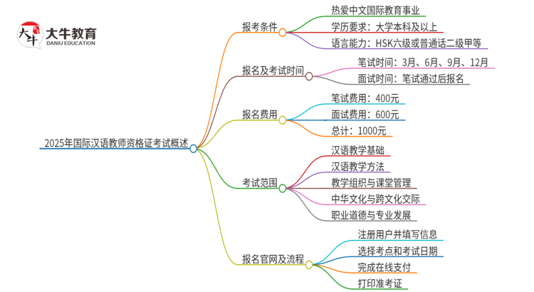 2025年国际汉语教师资格证考试有年龄限制吗思维导图