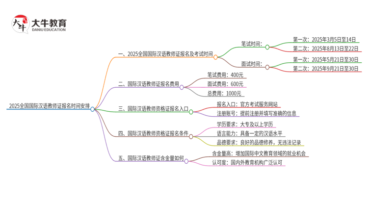 2025全国国际汉语教师证报名时间安排表思维导图