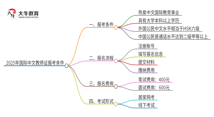 2025年国际中文教师证报考条件是什么思维导图