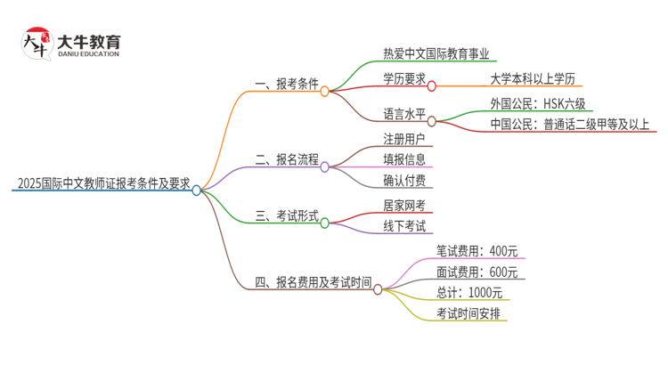 关于2025国际中文教师证报考条件及要求思维导图