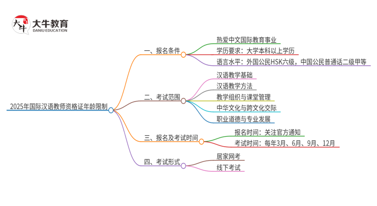 2025年国际汉语教师资格证年龄限制是多少思维导图