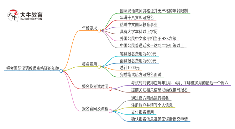 报考国际汉语教师资格证的年龄（2025年规定）思维导图