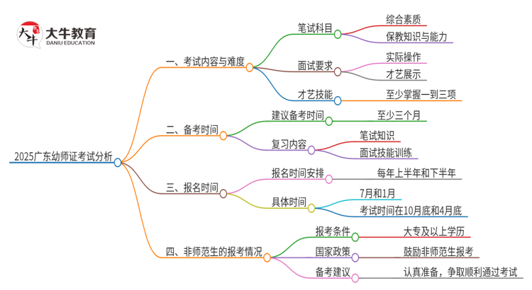 2025广东幼师证好考吗？怎么考试呢思维导图