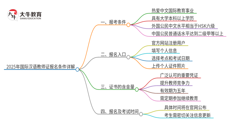 关于2025年国际汉语教师证的报考条件的详解思维导图