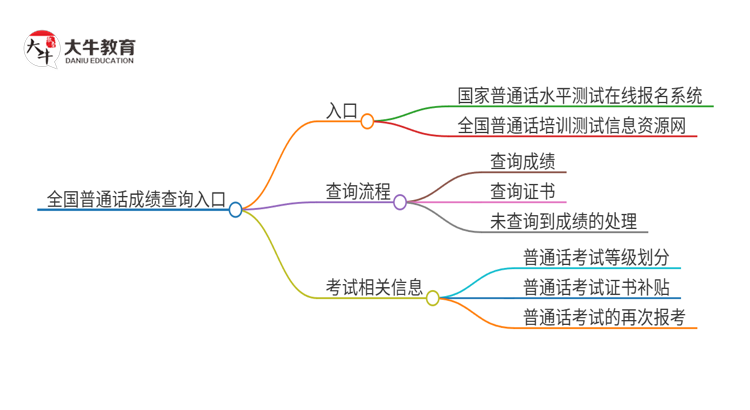 全国普通话成绩查询入口官网在哪里思维导图