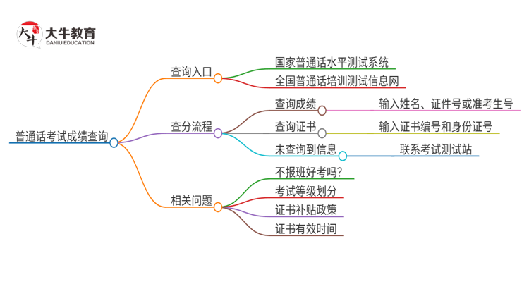 普通话考试成绩2025查询 在哪里查思维导图