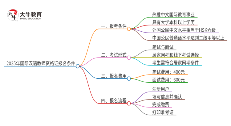 2025年国际汉语教师资格证报考条件有什么思维导图