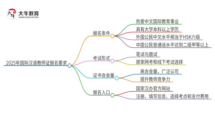 2025年国际汉语教师证报考要满足什么要求思维导图