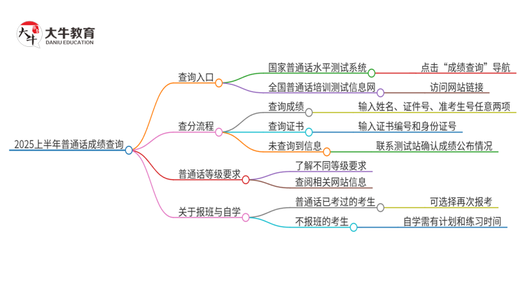 2025上半年普通话成绩在哪里查分？思维导图