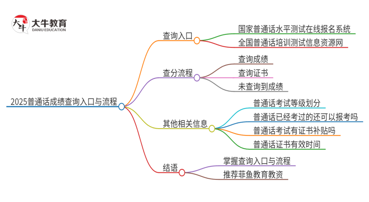 2025普通话成绩查询入口在哪里思维导图