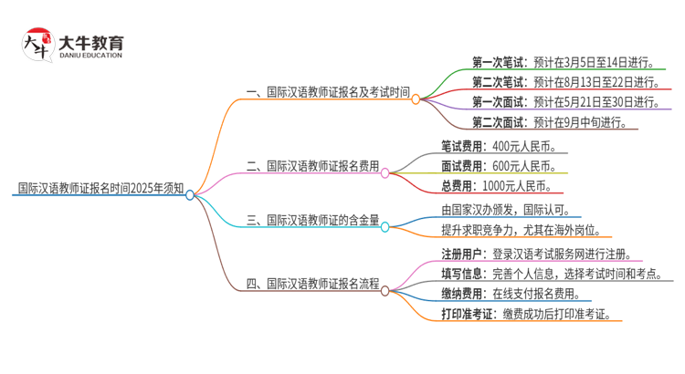 国际汉语教师证报名时间2025年（须知）思维导图