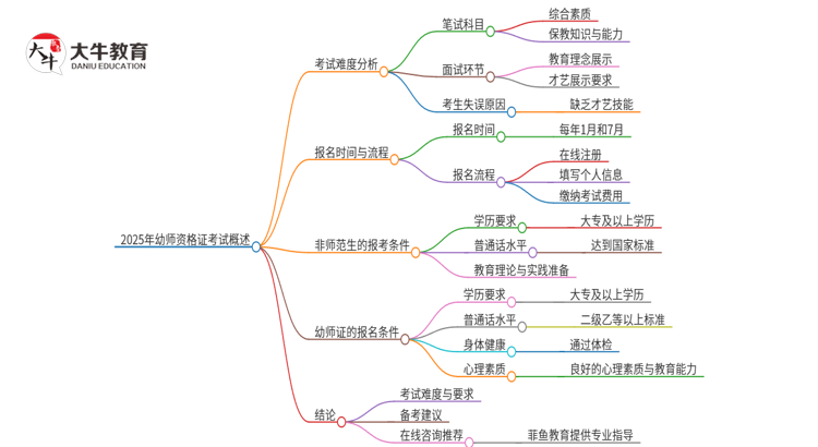 2025年幼师的资格证好考吗？要满足什么条件思维导图