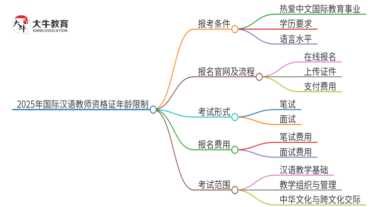 2025年国际汉语教师资格证年龄限制多少岁思维导图