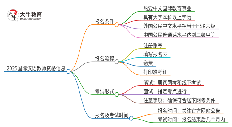 2025国际汉语教师资格条件是什么？在哪里考思维导图