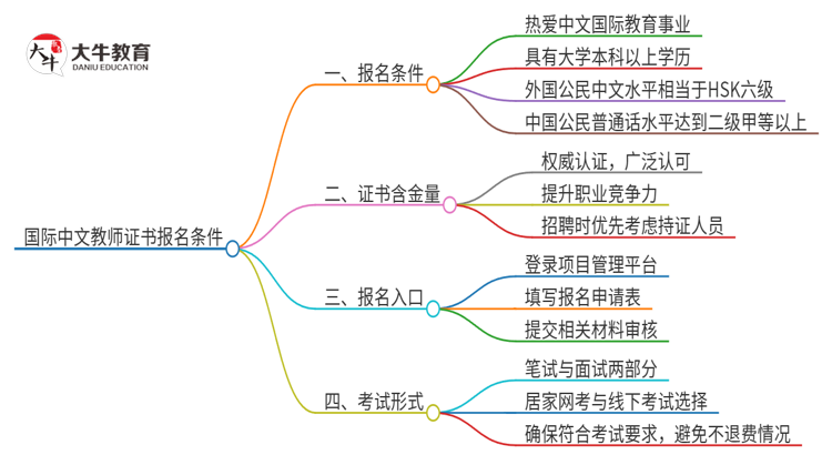 国际中文教师证书报名条件2025全年思维导图