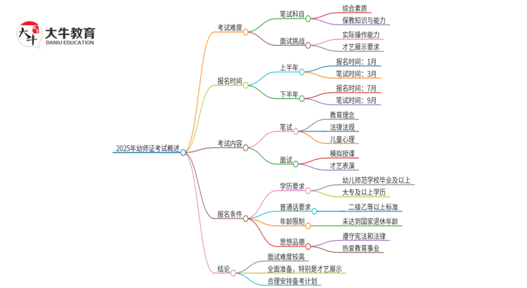 2025年幼师证好考吗？要什么条件才能考思维导图