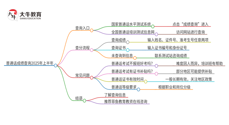 普通话成绩查询2025年上半年 哪里查思维导图